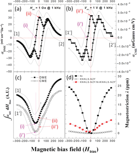 Figure 11: 
							(a) Direct ME coefficient αDME and (b) Converse ME coefficient αCME as a functional of Hbias, (c) Integral value of αDME and αCME with respect to the Hbias, and (d) magnetostriction variation of Ni, KNNLS-NZF, and bending mode KNNLS-NZF/Ni/KNNLS-NZF as a function of Hbias (Yang et al. 2011).
						