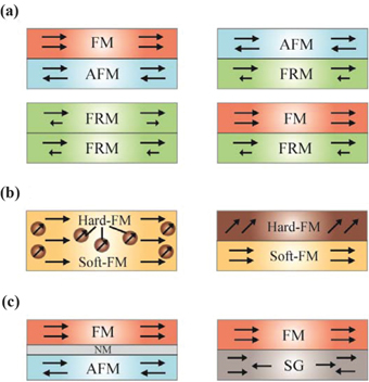 Figure 14: 
						Schematic diagrams of three different exchange interaction mechanisms for creating the magnetic anisotropy, (a) direct exchange coupling, (b) long-range dipolar field interaction, (c) indirect RKKY type coupling.
					