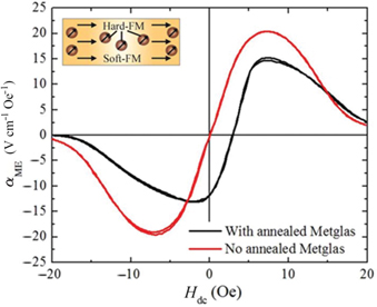 Figure 16: 
							Magnetoelectric voltage coefficient of Metglas/PZT/Metglas laminates measured at Hac = 0.1 Oe at a frequency of f= 1 kHz (Li et al. 2013).
						