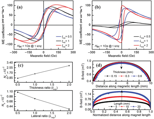 Figure 19: 
						Magnetoelectric voltage coefficient of Ni-PZT laminates with (a) varied thickness ratio, and (b) lateral dimension; (c) demagnetization factor variation and (d) simulated in-plane magnetic field strength along the center plane of Ni sheet as a function of sample thickness/lateral ratio in response to zero DC bias field (Zhou et al. 2012).
					