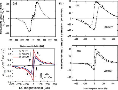 Figure 21: 
							ME voltage coefficient of various co-fired ME composites (a) PZT-NFO bilayer structure (Srinivasan et al. 2001), (b) LSMO-PZT bilayer structure (Srinivasan et al. 2002), (c) NCZF/T-PMN-PT/NCZF (C-N/T/N), NCZF/R-PMN-PT/NCZF (C-N/R/N), and epoxy bonded Metglas/R-PMN-PT/Metglas (B-M/R/M) trilayer structures. R and T stands for random and textured ceramics (Yan, Zhou, and Priya 2013).
						