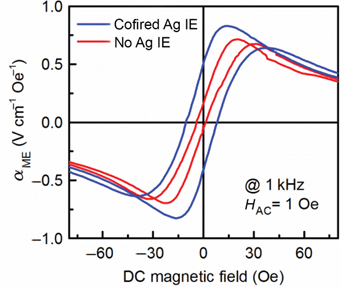 Figure 22: 
							Magnetoelectric voltage coefficient as a function of DC magnetic field for co-fired ME laminates with and without Ag inner electrode (IE).
						