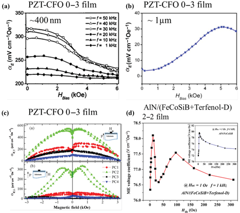 Figure 24: 
							ME voltage coefficient as a function of DC magnetic field for (a) PZT-CFO 0–3 type nanocomposite films with thickness of –400 nm (Wan et al. 2005), (b) PZT-CFO 0–3 type nanocomposite films with thickness of –1 µm (Wan et al. 2006), (c) PZT-CFO 0–3 type nanocomposites films with various magnetic concentration. PC1, PC2, PC3 and PC4 are stands for films with, 0.065%, 0.10%, 0.14% and 0.46% molar concentration of CFO, respectively (McDannald et al. 2013); (d) 2–2 type AlN/[FeCoSiB + Terfenol-D] composite films, inset is the ME coefficient of AlN/FeCoSiB composite film (Tiercelin et al. 2008; Tong et al. 2014).
						