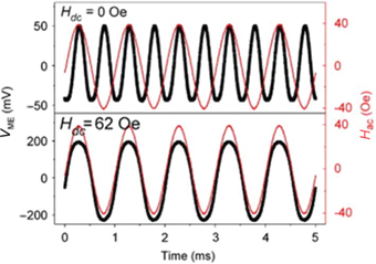 Figure 25: 
							Waveform of ME voltage output without (a) and with (b) DC magnetic field. The thin red lines correspond to the input signal while the thick dark dot curves correspond to the output signals (Ma et al. 2011).
						