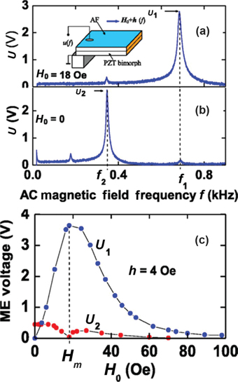 Figure 26: 
							Dependence of the ME voltage u generated by the FeBSiC-PZT bimorph structure as a function of the frequency f of ac magnetic field h. (a) u1 is the voltage under linear ME excitation regime with the DC bias H0 = 18 Oe, (b) u2 is the voltage under nonlinear excitation regime with the bias field H0 = 0 Oe, (c) the linear ME voltage u1 and nonlinear ME voltage u2 as a function of applied DC bias field H0 (Zhang et al. 2012).
						