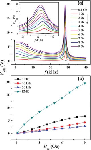 Figure 27: 
							(a) ME voltage variation as a function of frequency under various amplitudes of Hac, inset shows an enlarged view near the resonance frequency, (b) ME voltage output as a function of Hac at resonance frequency of 1, 10, 20kHz and the EMR condition (Wang et al. 2013).
						