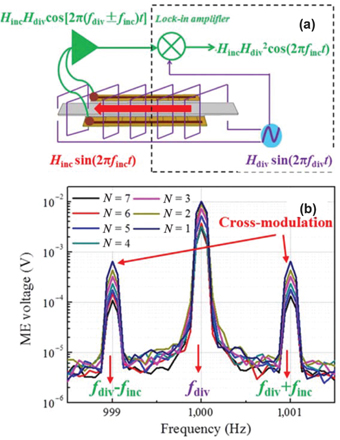 Figure 28: 
							(a) Schematic illustration of the cross-modulation based ME composite, (b) measured modulation spectrum taken at fdiv = 1 kHz, finc = 1 Hz from PZT-Metglas laminate with different numbers N of Metglas layers (Shen et al. 2011).
						