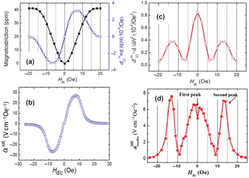 Figure 29: 
							(a) Magnetostriction and piezoelectric coefficient of 8 cm-long Metglas as a function of Hdc, (b) The corresponding ME coefficient curve which is shown to be highly dependent on the piezomagnetic coefficient, (c) Derivative strength of piezomagnetic coefficient as a function of Hdc, (d). The corresponding nonlinear ME coefficient curve which is shown to be highly dependent on the derivative of piezomagnetic coefficient (Shen et al. 2013).
						