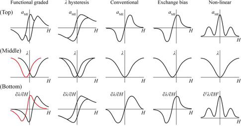 Figure 30: 
					Schematic diagram of five types of self-biased ME composites with different αME-H (top row), λ-H (middle row), and q-H curves (bottom row).
				