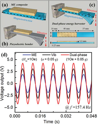 Figure 31: 
						(a)–(c) Schematic diagram of self-biased dual-phase energy harvester consisting of magnetostrictive bender and ME composites. (d) Performance of the energy harvester working under only magnetic field active condition (Hac = 1 Oe), only vibration active condition (a= 0.05 g) and the dual-phase mode (1 Oe + 0.05 g) at 157.4 Hz (Zhou, Apo, and Priya 2013b).
					