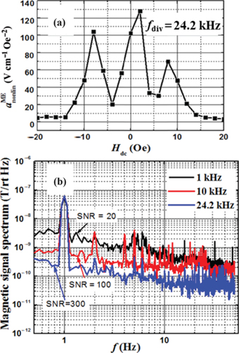 Figure 33: 
						(a) Non-linear ME coefficient as a function of Hdc for Metglas/PMN-PT laminate composites with f= 24.2 kHz (EMR of the laminate), (b) Equivalent magnetic noise spectrum for a magnetic signal at 1Hz, after applying modulation transfer functions at various driving frequencies at 1, 10 and 24.2 kHz (Shen et al. 2014).
					