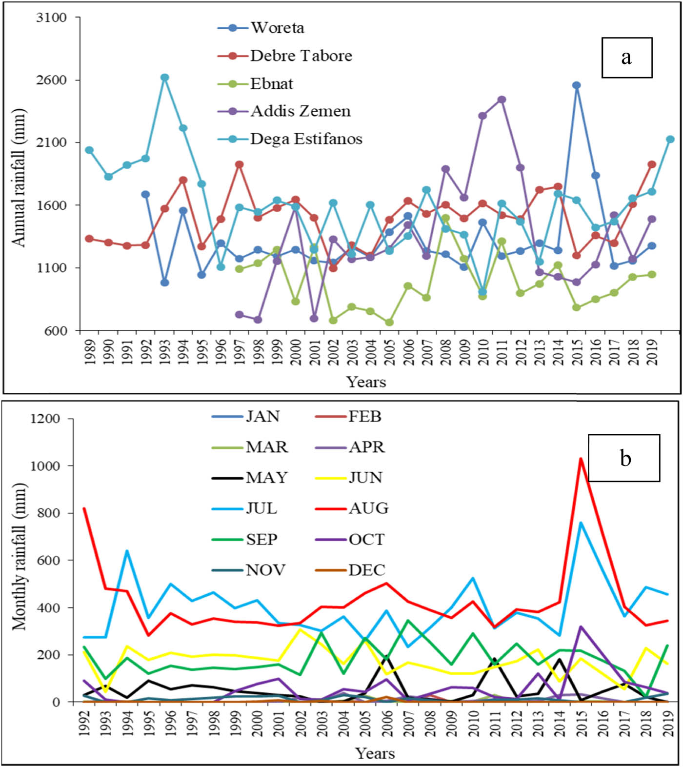 Figure 2 
               (a) Dark blue, light blue, red, green, and dark pink color dash lines indicated annual rainfall distribution trends from 1989 to 2019 in Woreta, Dega Estifanos, Debre Tabor, Ebnat, and Addis Zemen Rainguage stations, respectively. (b) Monthly rainfall of the study area: red color showed high rainfall in August. Light blue color dash line indicated high rainfall in the month of June next to August, but the green and yellow color dash line indicated moderate rainfall trends in September and March, respectively. But the dark pink, black, dark blue, brown, and light red color indicated very low rainfall trend in the month of October, May, January, December, February, etc., respectively.
            