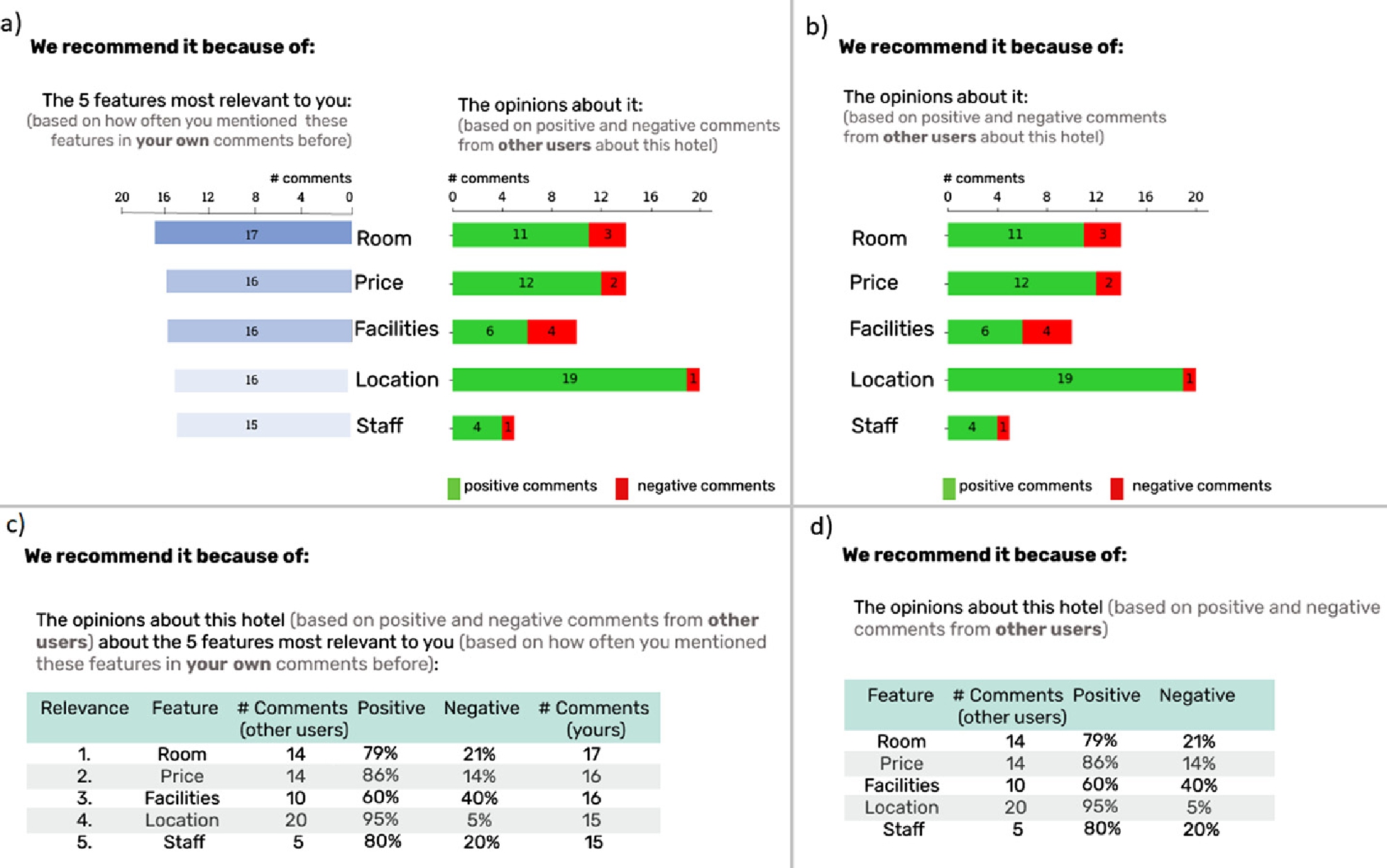 Figure 1 
            Explanations displayed in empirical study for every experimental condition, for one of the recommended hotels. a) Style ‘visual’, user preferences ‘yes’. b) Style ‘visual’, user preferences ‘no’. c) Style ‘text’, user preferences ‘yes’. d) Style ‘text’, user preferences ‘no’.
          