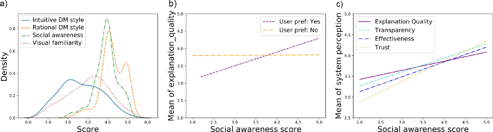 Figure 2 
                Plots Experiment 1. a) Kernel density estimate of user characteristics scores: rational and intuitive decision making styles, social awareness and visual familiarity. b) Interaction plot for explanation quality (fitted means of individual scores) between display of user preferences and social awareness. c) Effect of social awareness on all explanation aims (fitted means of individual scores). All scores within the range [1,5].
              