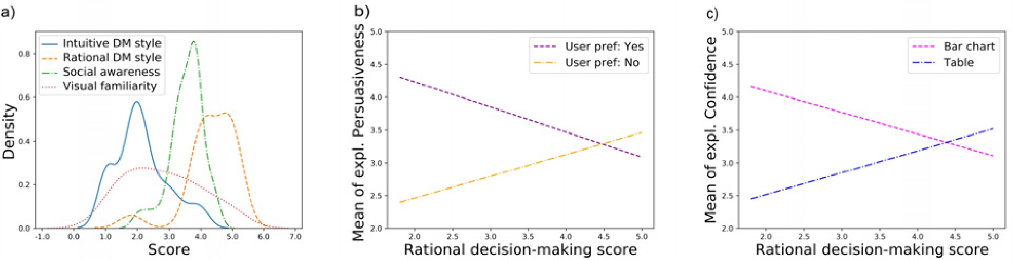 Figure 3 
                Plots Experiment 2. a) Kernel density estimate of user characteristics scores: rational and intuitive decision making styles, social awareness and visual familiarity. b) Interaction plot for explanation persuasiveness (fitted means of individual scores) between display of user preferences and rational decision-making style. c) Interaction plot for explanation confidence (fitted means of individual scores) between presentation style and rational decision-making style. All scores within the range [1,5].
              