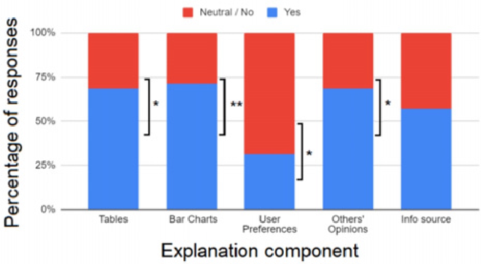 Figure 4 
                Proportion of participants who found the different explanation components helpful (Y) or non helpful neutral (Neutral/No). * p <0.5, **p<0.01.
              