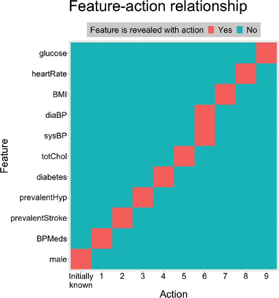 Figure 2 
                Feature-action relationship matrix for CHD problem: gender is assumed to be available initially, as it is considered to be a zero cost variables. Systolic and diastolic blood pressure are collected through a blood pressure measurement (action 6), all the others are collected with their own specific measurement / question e. g. blood glucose measurement for glucose, heart rate monitoring, asking for diabetes history.
              