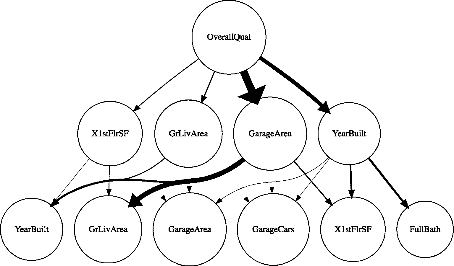 Figure 3 
              Diagram showing the paths taken during the application of the Intelligent Questionnaire on the test set on AMES dataset. Note: contrary to a decision tree which explicits the directions, this graph is only a representation of which features where asked, not why.
            