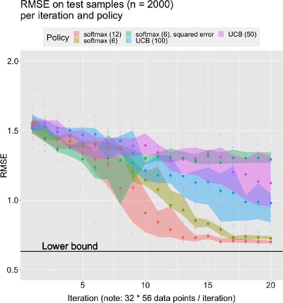 Figure 4 
              RMSE on test samples (n = 2000) per iteration and policy. The median RMSE is represented by the bold points, and the 1st{1^{st}} and 3rd{3^{rd}} quantiles define the boundaries of the ribbon. The best possible performance is represented by the lower bound horizontal line, at level σ.
            