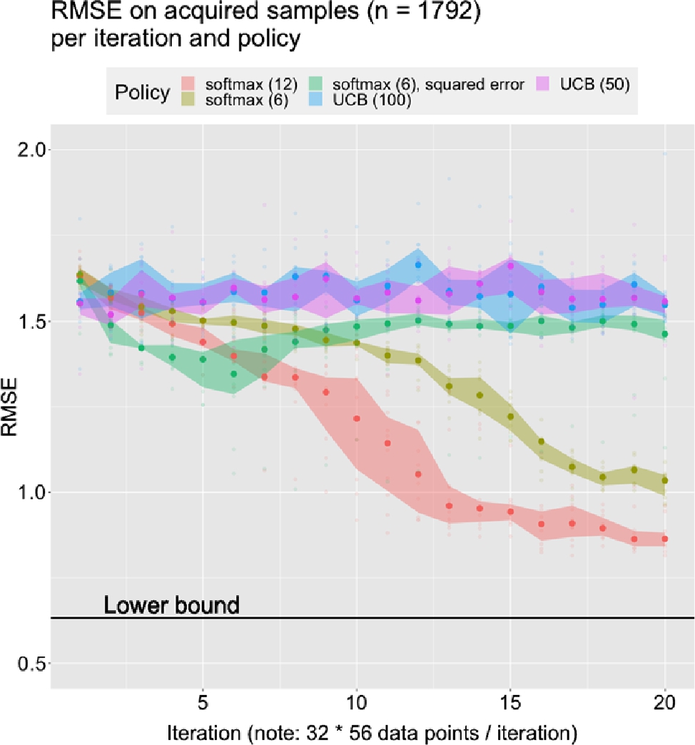 Figure 5 
              RMSE on acquired samples (n = 1792) per iteration and policy. The median RMSE is represented by the bold points, and the 1st{1^{st}} and 3rd{3^{rd}} quantiles define the boundaries of the ribbon. The best possible performance is represented by the lower bound horizontal line, at level σ.
            