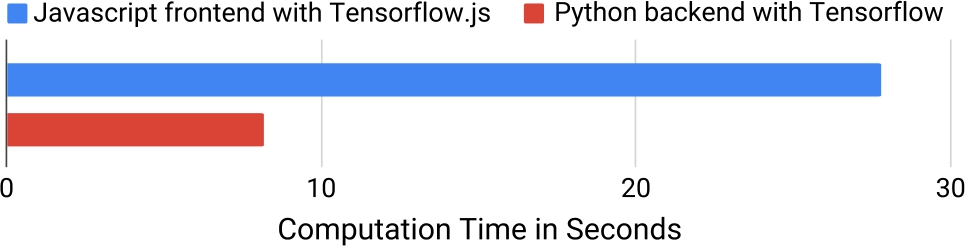 Figure 5 
              Computation time for different training architectures.
            