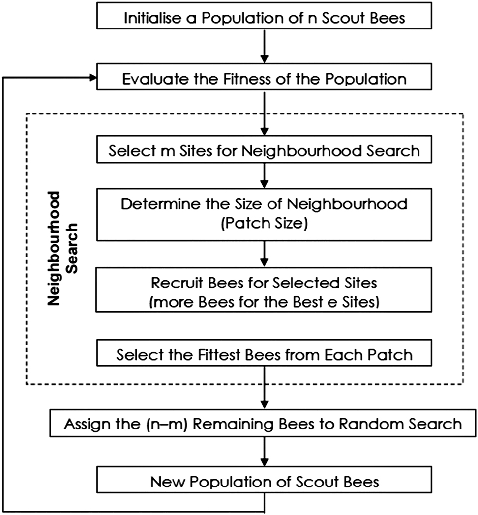 Figure 1: 
Flowchart of a basic Bees algorithm.
