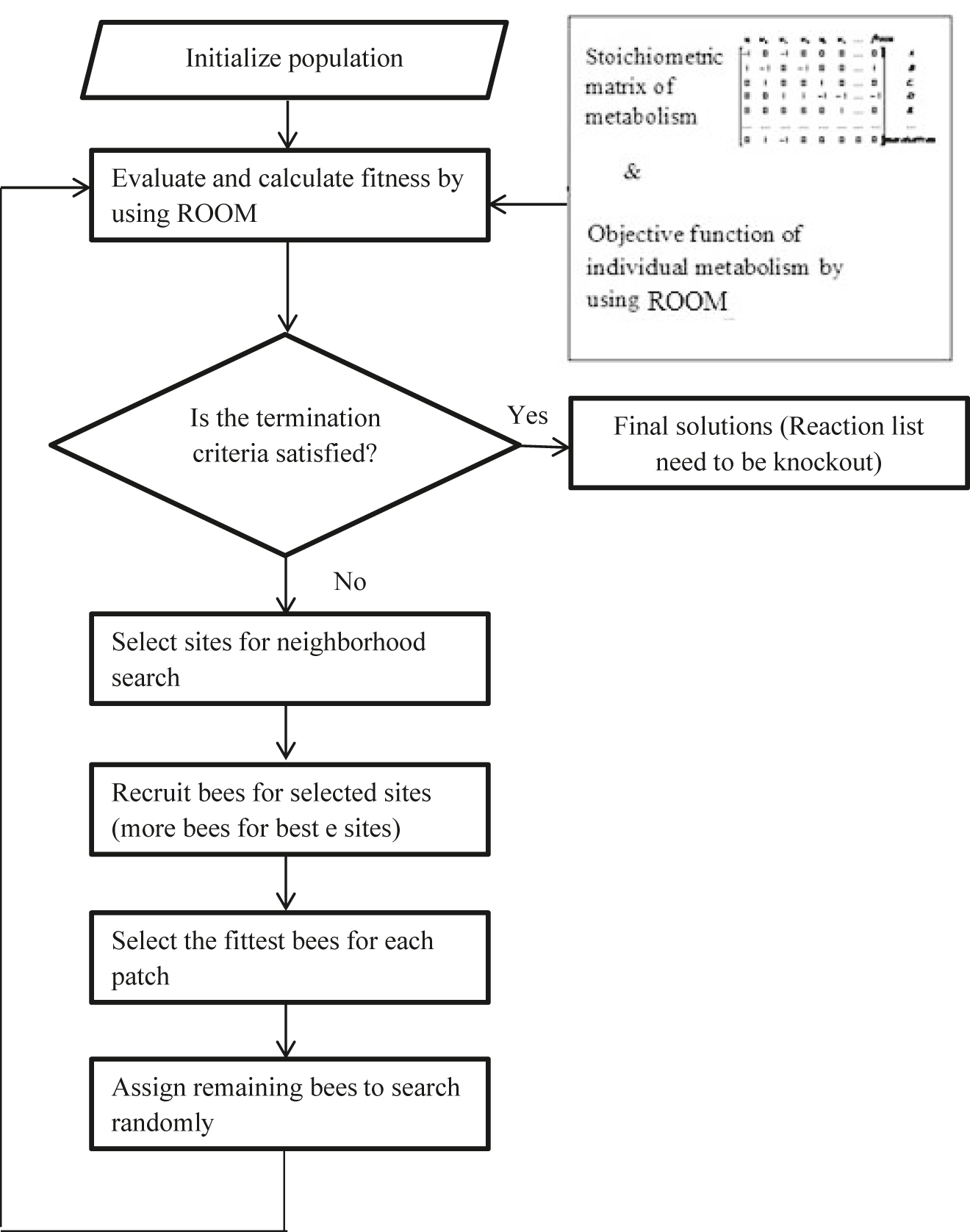 Figure 3: 
The flow chart of hybrid algorithm of BAROOM.
