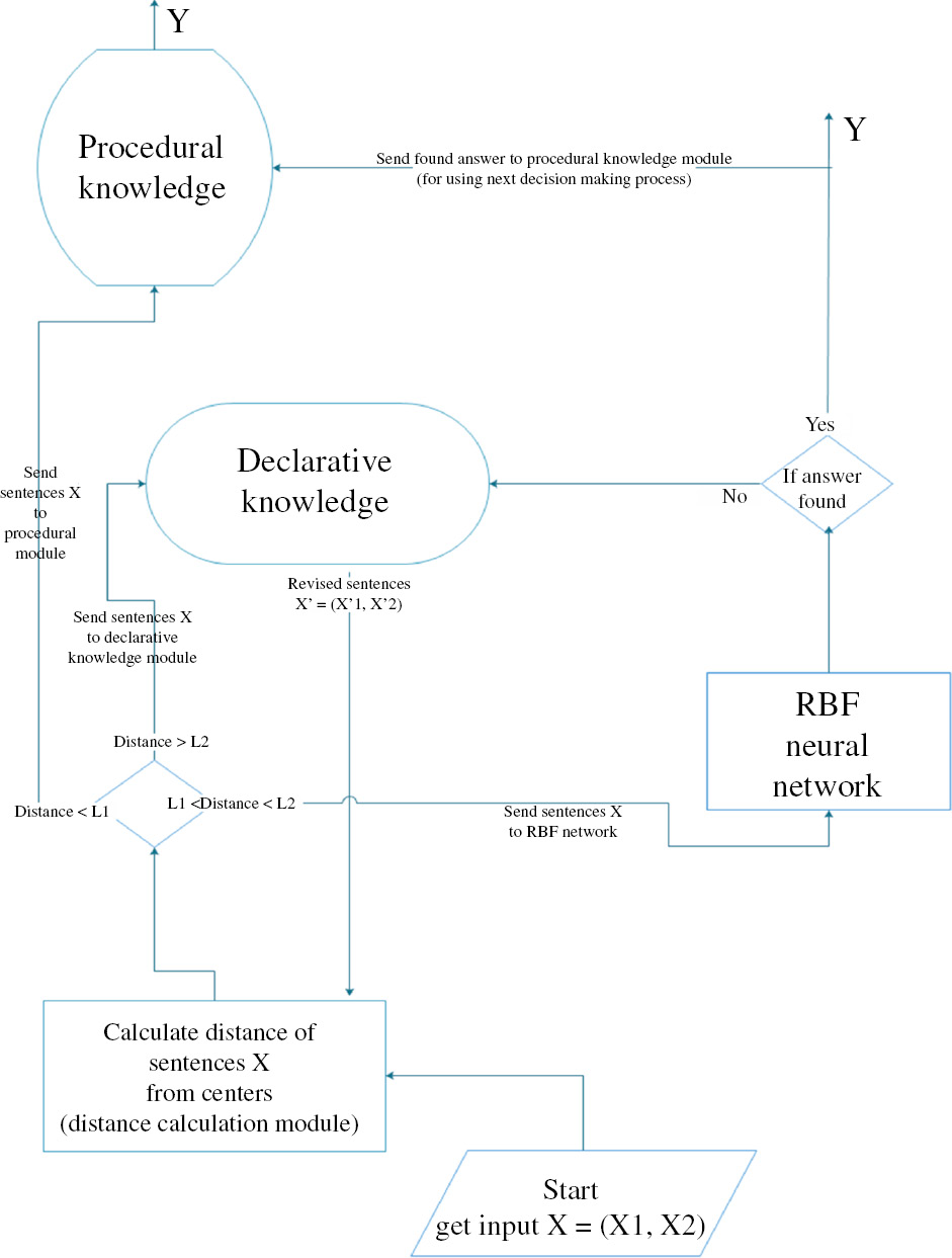 Figure 4: Interaction Diagram of Input with Declarative Module for Recreating Rules of Input Sentence by User of Saved Hypothesis in the Declarative Module.