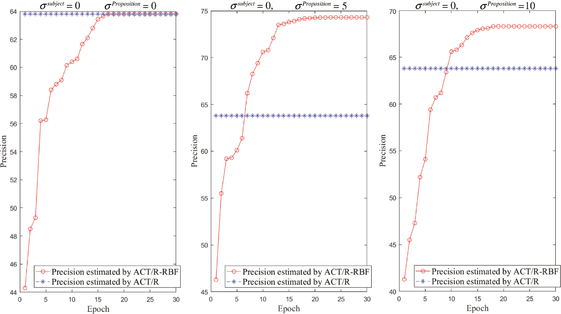 Figure 5: Comparison of the Precision of ACT/R and Hybrid ACT/R-RBF Decision-Making Model for σSubject=0.