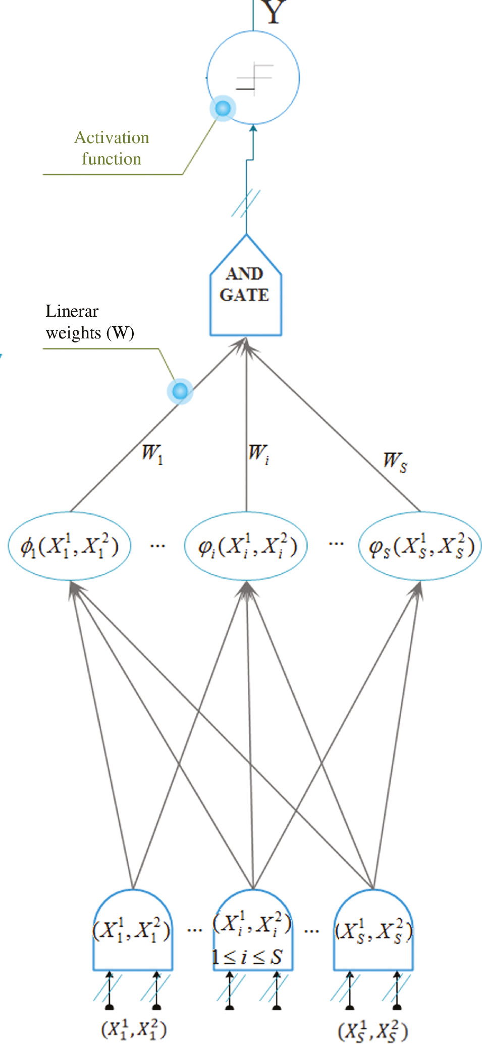 Figure 2: Structure of the RBF Neural Network Used in the ACT/R-RBF Hybrid Model.