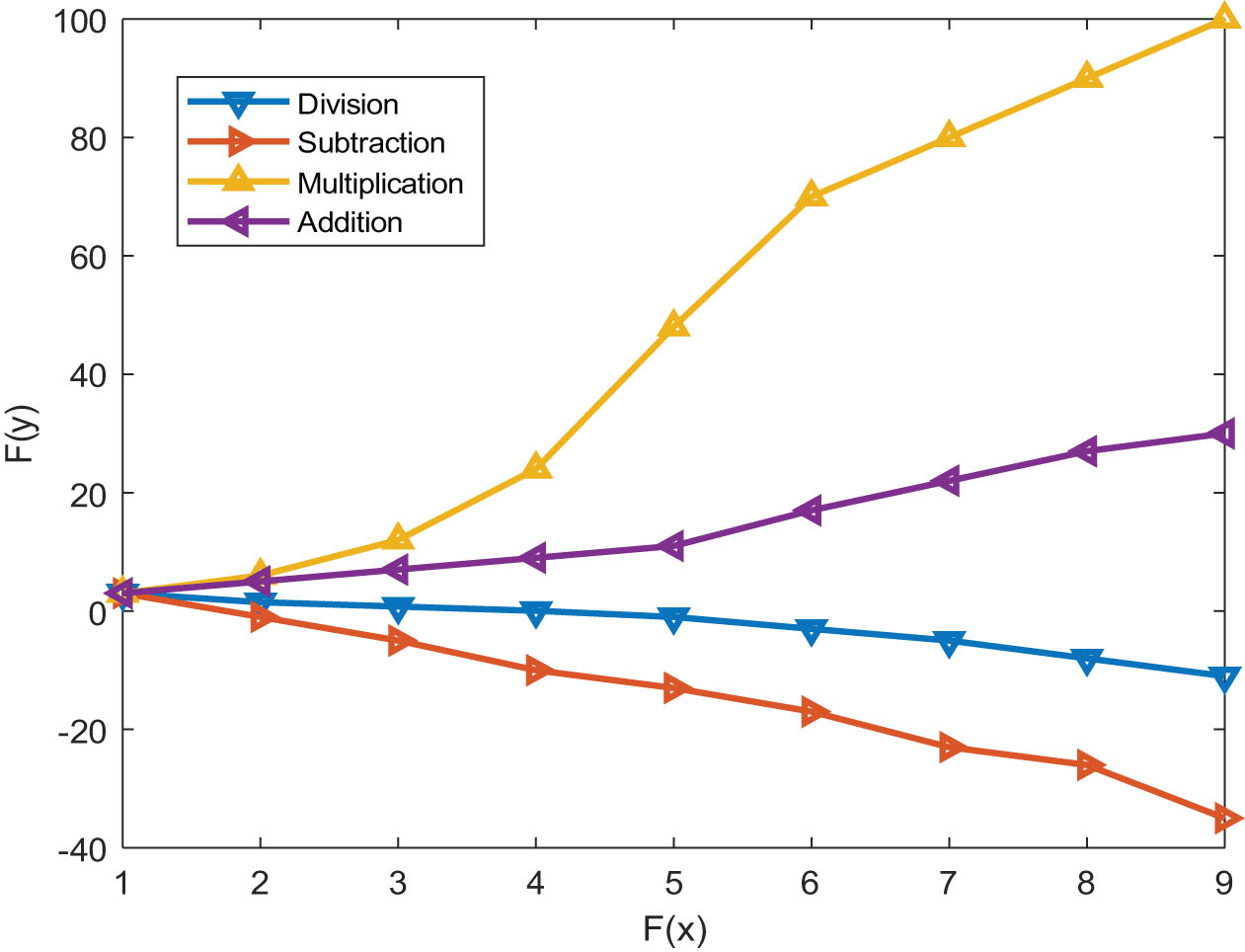 Figure 2 
                  The McKay behavior of the arithmetic operators.
               