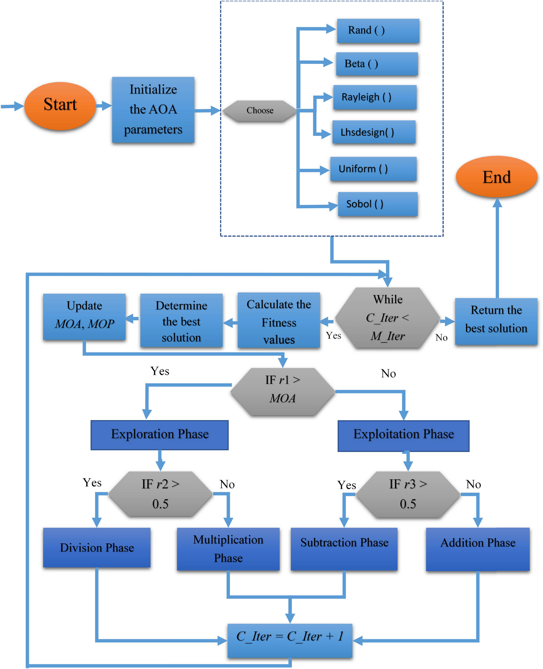 Figure 3 
                     The modified flowchart for AOA variants.
                  