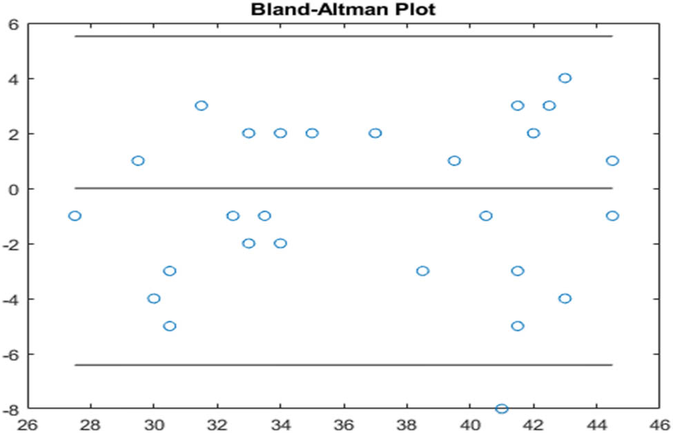 Figure 25 
                  Bland–Altman scatter plot for the pleomorphism feature.
               