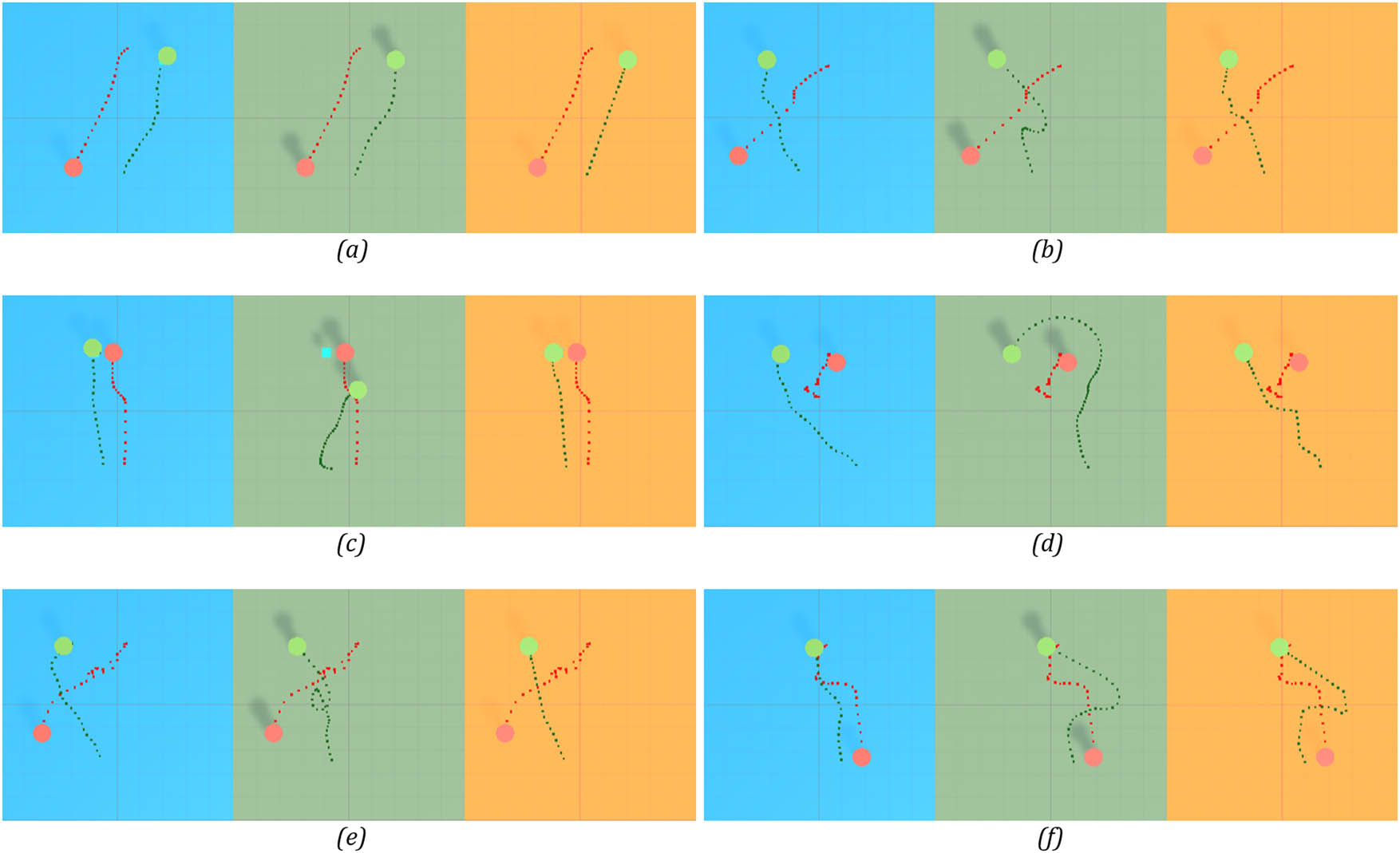 Figure 10 
               Example interacting situations between agent and obstacle in comparison with Social Force Model and Unity NavMesh. The green circle represents the agent and the red circle represents the obstacle. (a) The agent and the obstacle move in two opposite directions; (b) The obstacle crosses path with the agent; (c) The obstacle obstructs the agent's path to the destination; (d) The obstacle moves slowly around the agent; (e) The obstacle moves slowly intersecting the agent's path; (f) The obstacle unexpectedly changes its direction.
            