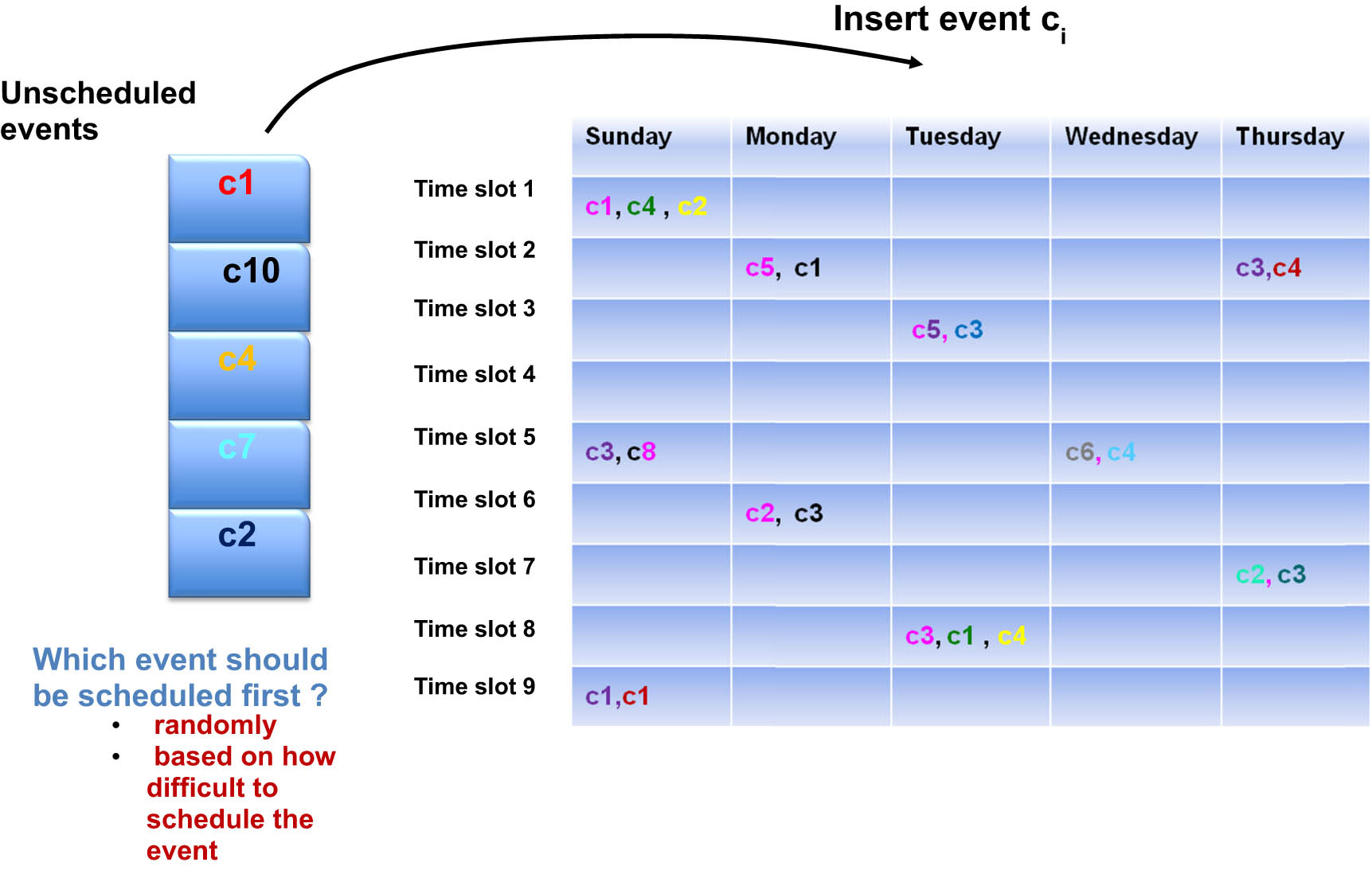 Figure 1 
                  Constructive heuristics (the least saturation degree).
               