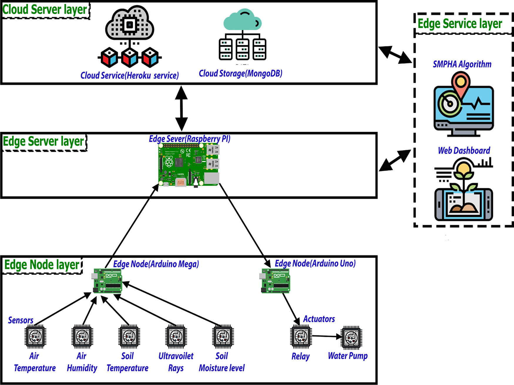 Figure 2 
               Components of the proposed system.
            