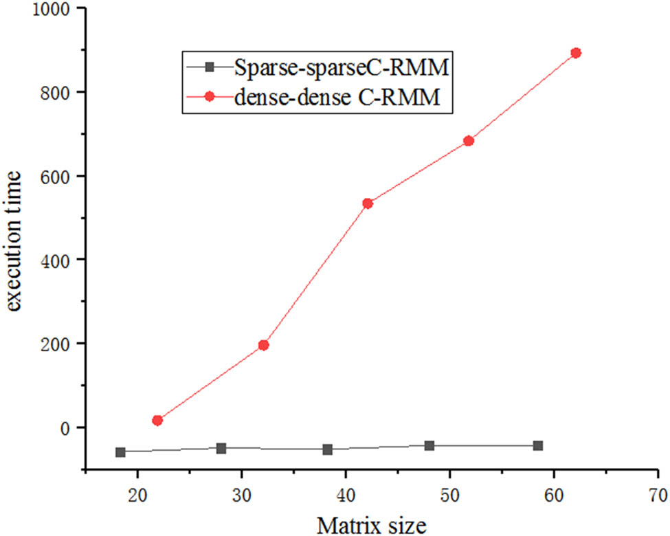 Figure 4 
                  The performance of distributed sparse-sparse matrix multiplication varies with matrix dimensions.
               