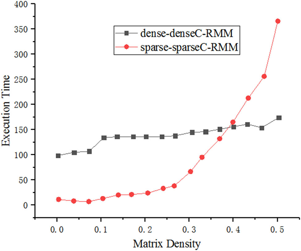 Figure 3 
                  The performance of distributed sparse-sparse matrix multiplication varies with matrix density.
               