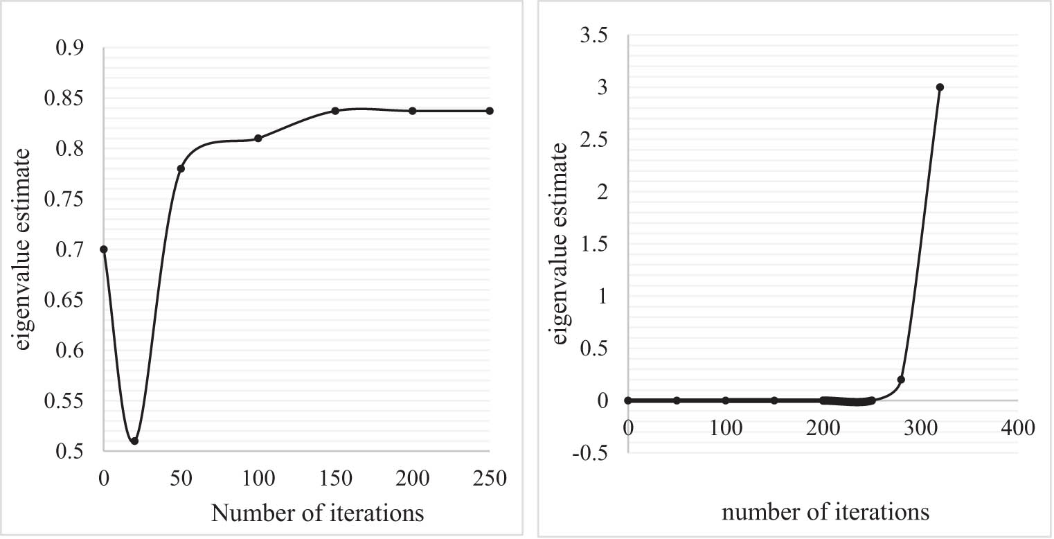 Figure 9 
                     Oja algorithm eigenvalue calculation numerical curve.
                  