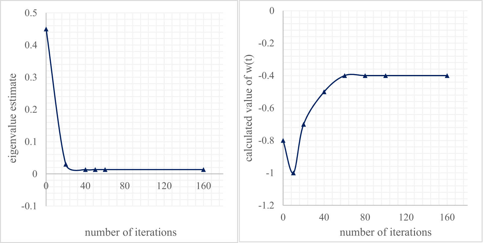 Figure 10 
                     RNNS algorithm matrix eigenvalues and eigenvalue vector calculation results.
                  