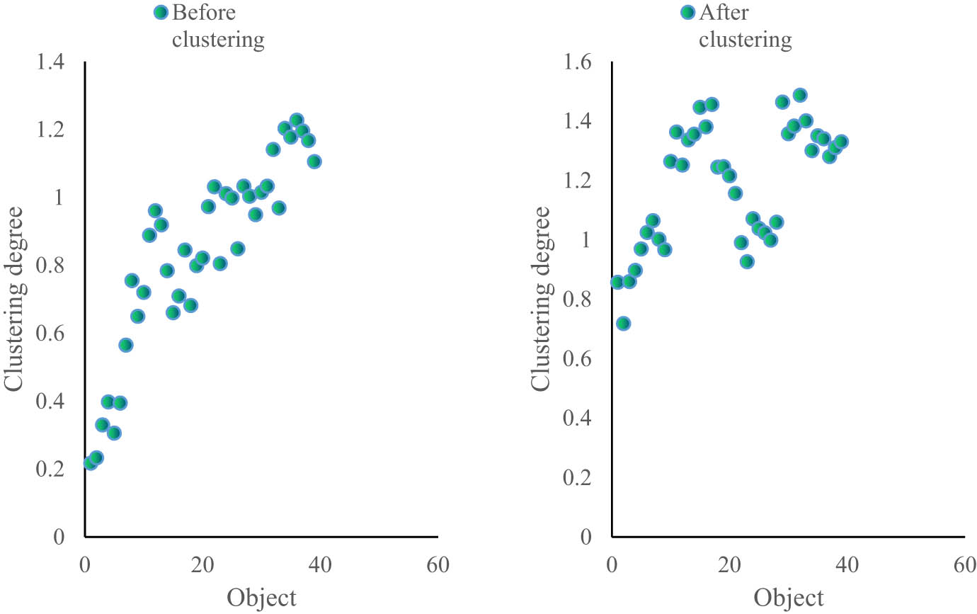 Figure 8 
                  The effect comparison chart before and after using the clustering algorithm.
               