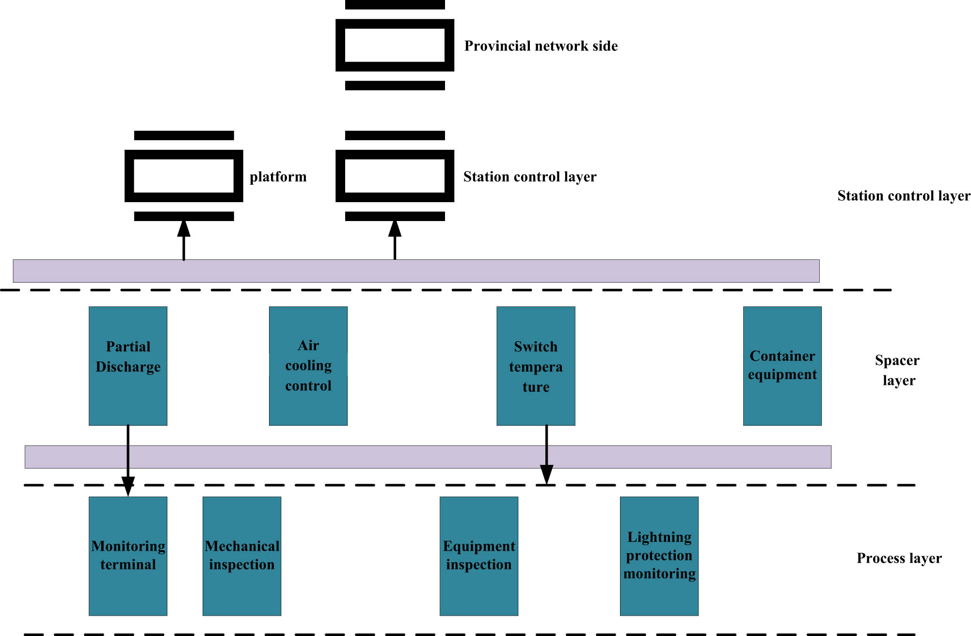 Figure 3 
               Block diagram of the substation system.
            