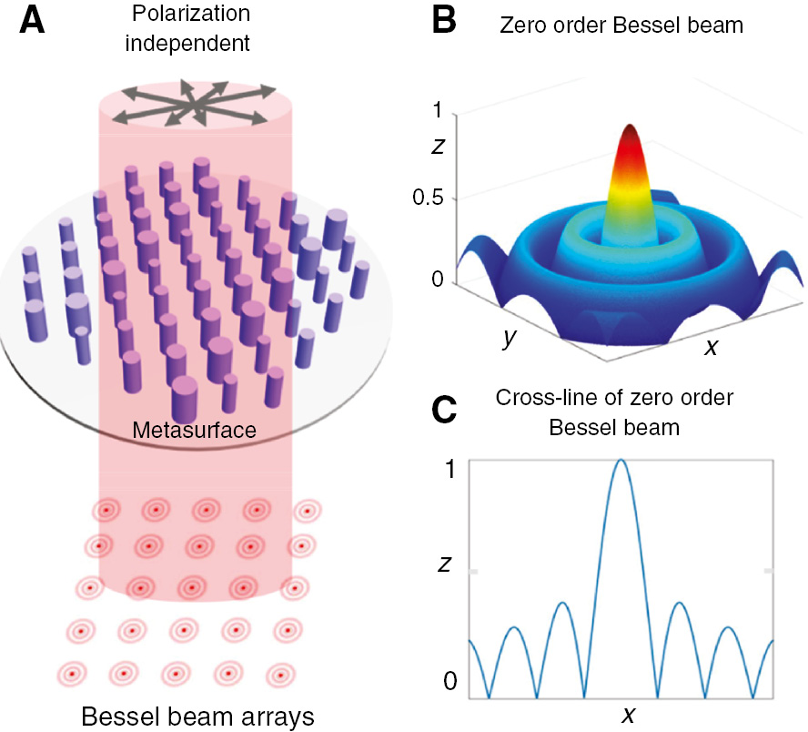 Figure 1: Schematic of the Bessel beam array generation based on HMS.The gray arrows indicate the polarization of the incident light: (A) illustration of HMS composed of nanoposts to generate Bessel beam arrays; (B) 3D image of a Bessel beam; and (C) the cross-section line of a single Bessel beam.