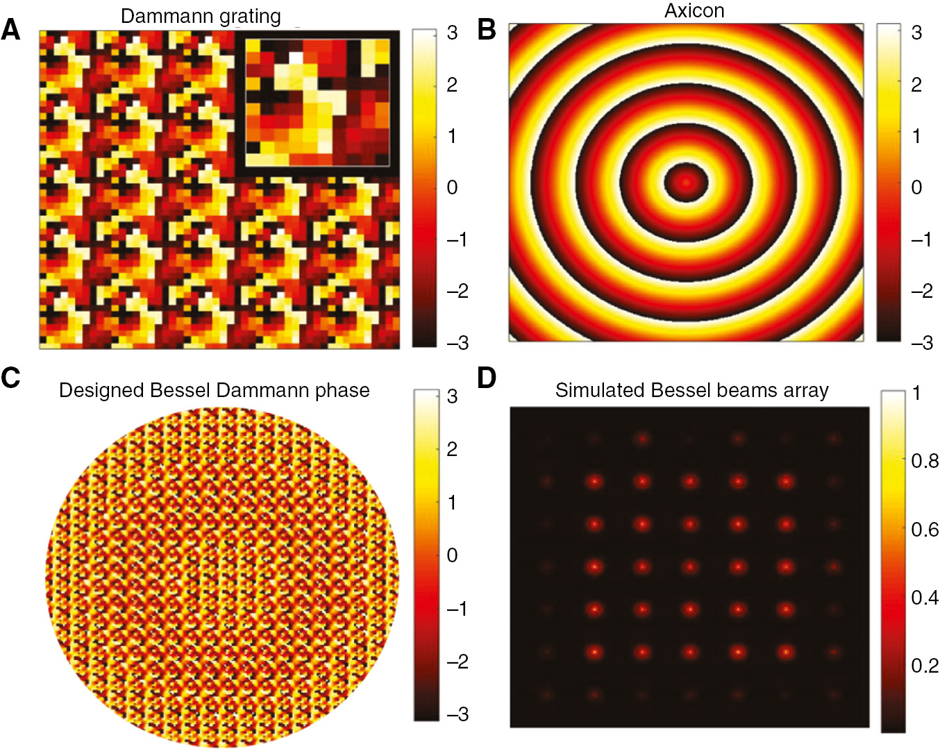 Figure 2: Simulation results of Bessel beam array.The following is the design process of the metasurfaces and Bessel beam generation: (A) fractional phase profile of the Dammann grating (the inset is the optimized phase distribution within one supercell); (B) phase profile of axicon; (C) final Bessel phase profile by integrating Dammann grating with axicon function; and (D) numerical reconstruction of Bessel beams by using Fresnel propagation.