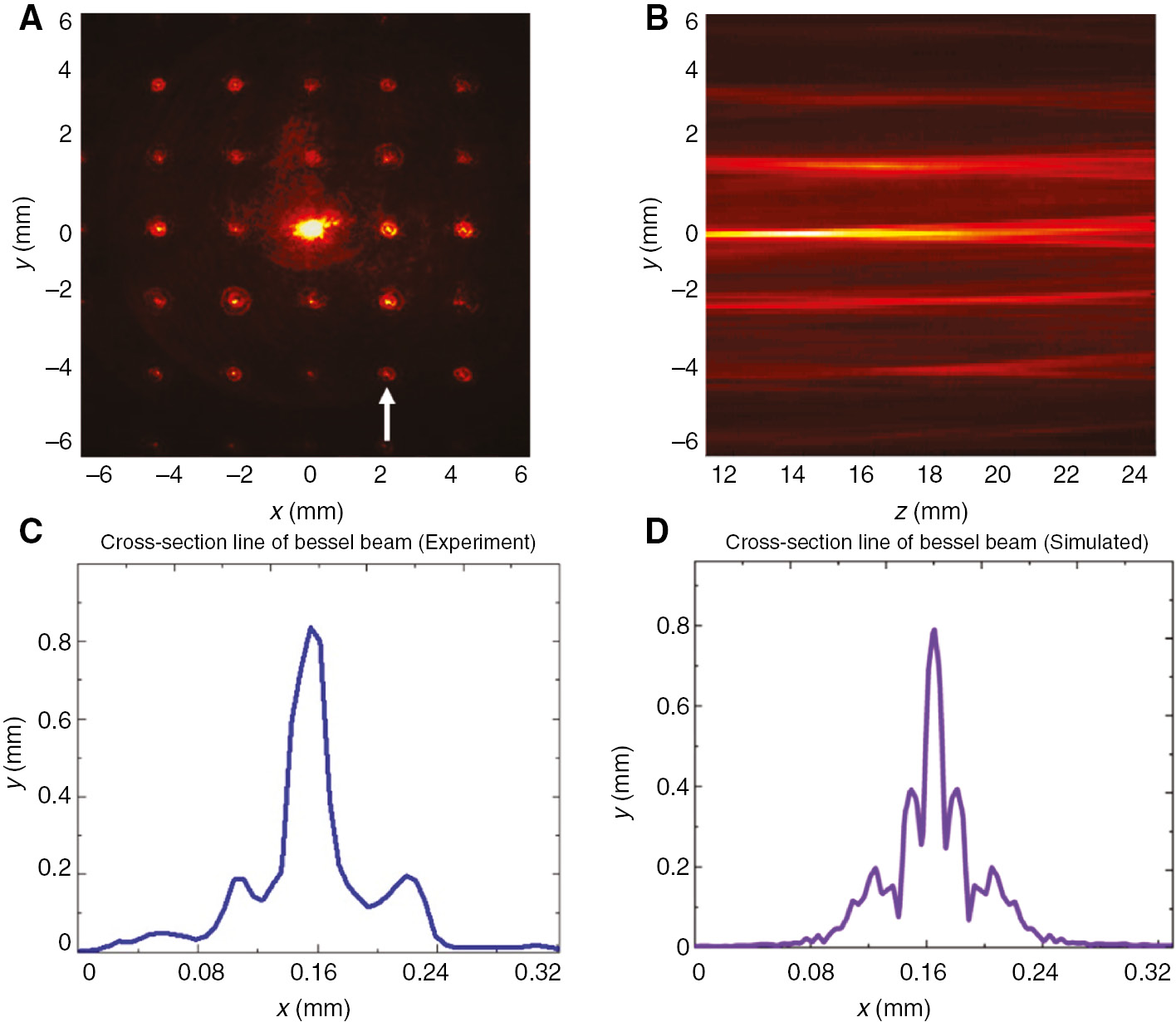 Figure 5: Experimental results of the Bessel array generation.(A) Experimental results of the generated 5×5 Bessel beam arrays in xy-plane (the white arrow indicates the orders used to retrieve the yz-plane). (B) Non-diffraction propagation property of the Bessel beam arrays in yz-plane (the five main orders of the Bessel beams can be clearly observed). (C) Line cross-section corresponding to one of the Bessel beams in xy-plane. (D) Line cross-section corresponding to one of the Bessel beams in xy-plane.