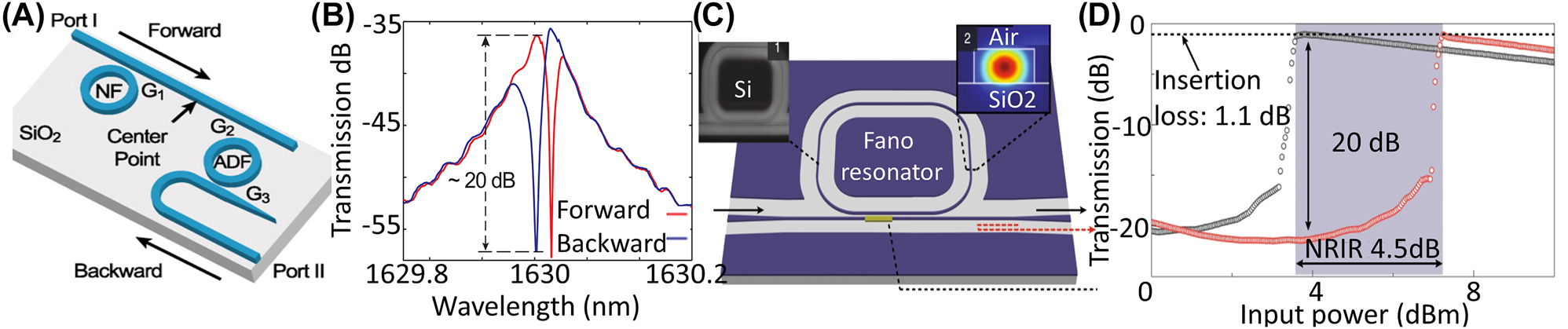 Figure 4: 
On-chip AT based on nonlinear resonators. (A) Shows the schematic of the on-chip isolator using a nonlinear resonator coupled with waveguides along with the frequency filter, and (B) shows the transmission response for forward and backward directions (adopted with permission from [36]). (C) Demonstrates the on-chip isolator based on inversed designed Fano resonator designed for a nonreciprocal pulse router and (D) shows forward and backward transmission with respect to the input power (adopted with permission from [37]).
