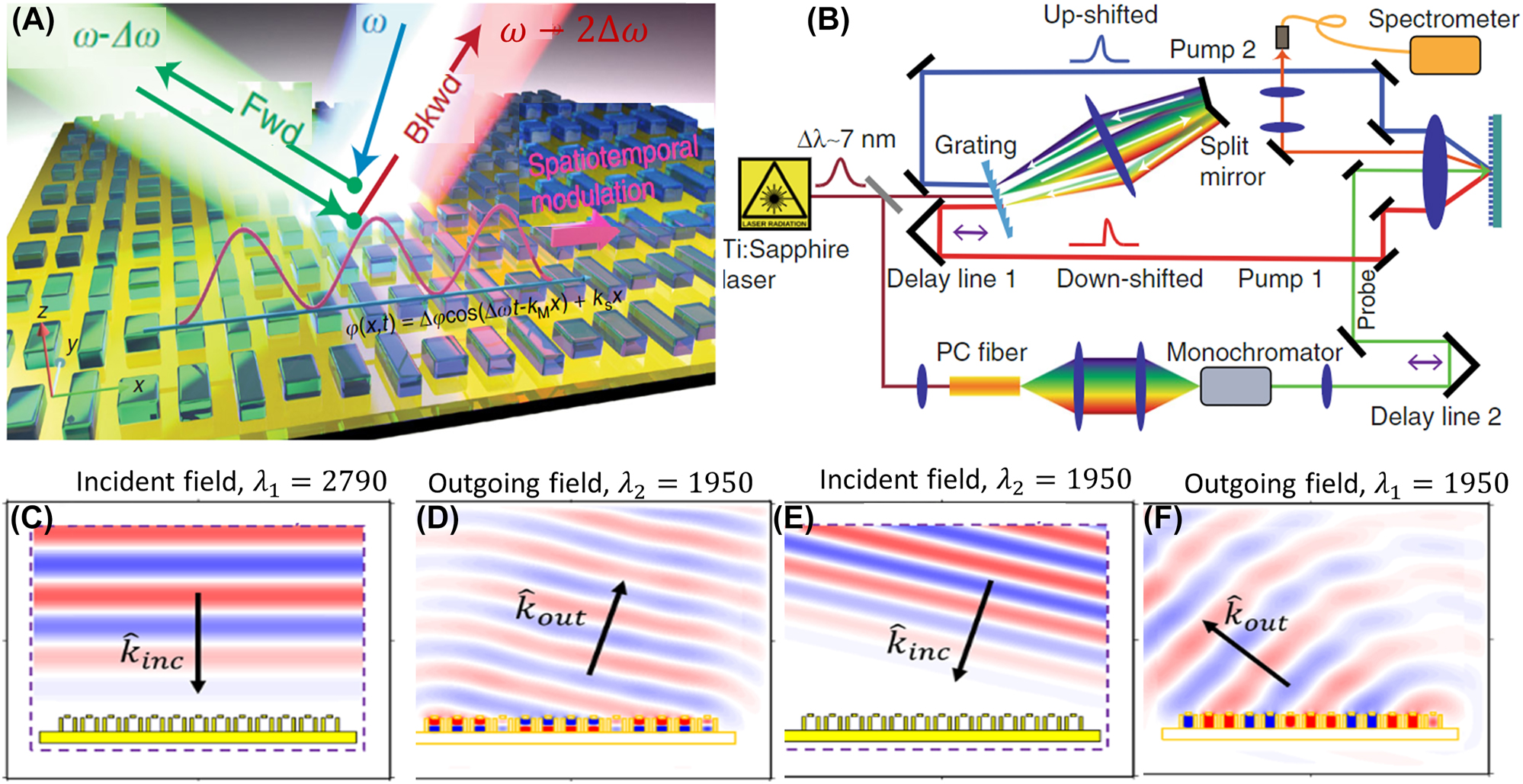 Figure 8: 
Spatiotemporal modulation in metasurfaces. (A) and (B) shows the metasurface and the setup used for creating spatiotemporal modulation using two high intensity laser sources to transfer the spatiotemporal modulated intensity profile to nonlinear meta molecules [62]. (C)–(F) simulation results of the metasurface demonstrating nonreciprocal behavior. The normal excitation scatters the light to k
out, λ
2 state as shown in (C), and (D). However, exciting the metasurface with those frequency and momentum does not lead to the initial incident wave as shown in (E), and (F) (adopted with permission from [60]).
