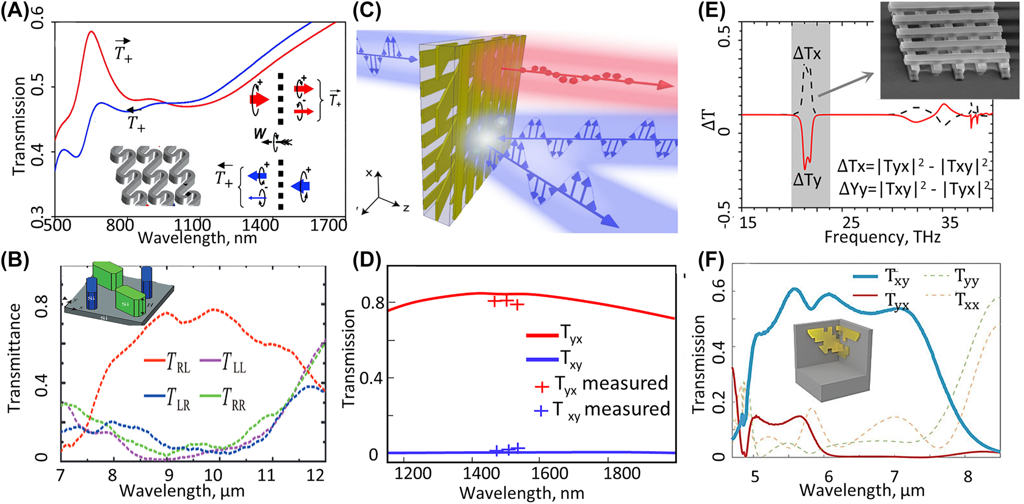 Figure 9: 
AT based on polarization conversion metasurfaces. (A) shows AT of circularly polarized light for excitation from opposite directions identified with blue and red, and the inset shows the schematics of the plasmonic chiral metasurface (adopted with permission from [74]). Here subscripts + and − demonstrate opposite direction of the circular polarization and the superscript arrow demonstrate the direction of propagation. (B) shows the matasurface designed based on a single layer metasurface containing silicon pillars with asymmetric distribution that creates AT for circularly polarized light and the measurement data for transmission of circularly polarized light where R and L represent right handed and left handed circular polarizations (adopted with permission from [76]). (C) and (D) shows the schematics of the metasurface for wideband AT of linearly polarized light in IR wavelengths based on three layers of gold nanogratings separated with silica layers, and the simulated and measured transmission for excitation with different linear polarizations  (adopted with permission from [195]). (E) Three-layer metasurface for AT of linearly polarized light at Terahertz fabricated with direct laser writing [197]. (F) Wide band AT for linearly polarized light based on optimized unit cell that are fabricated with projection lithography method [198]. (E and F are adopted from [197] and [198]).
