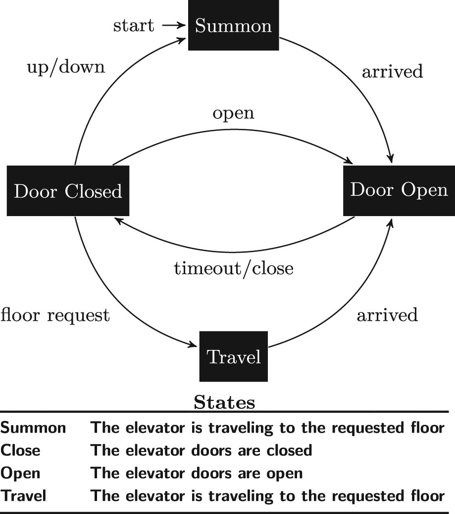 Figure 1 
                  Example of a state diagram for an elevator UI, describing its UI.
               