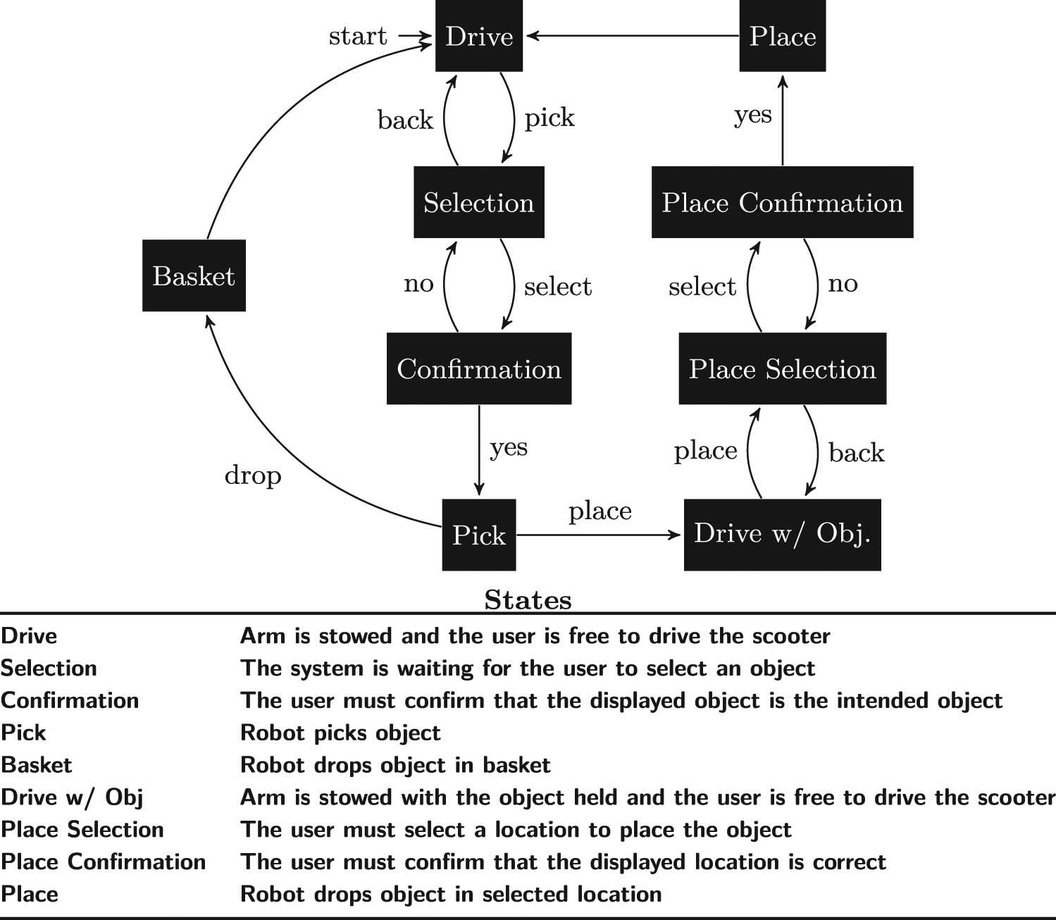 Figure 3 
                  State diagram for the robot task. Users of the system select an object for the robot arm to pick up, then decide whether to place the object in a new location or have it dropped into a basket on the scooter.
               